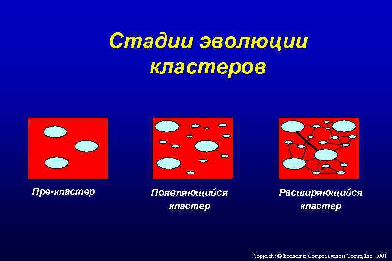 Стадии эволюции кластеров Пре-кластер Появляющийся кластер Расширяющийся кластер Copyright © Economic Competitiveness Group, Inc.