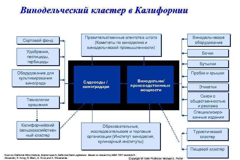 Винодельческий кластер в Калифорнии Сортовой фонд Удобрения, пестициды, гербициды Оборудование для культивирования винограда Правительственные