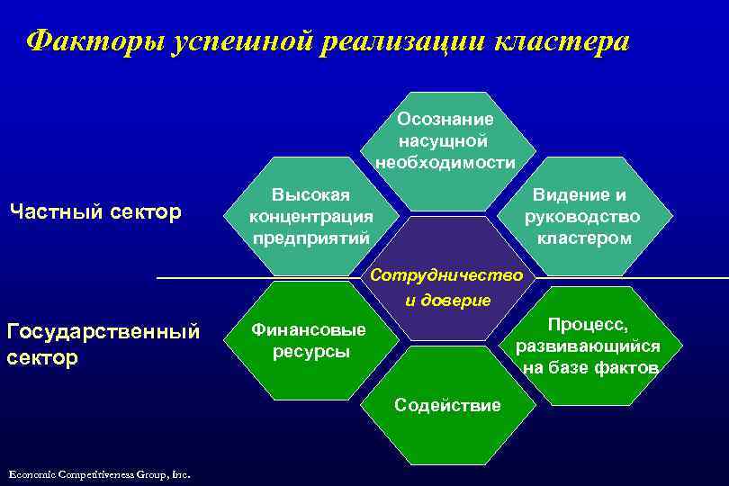 Факторы успешной реализации кластера Осознание насущной необходимости Частный сектор Высокая концентрация предприятий Видение и