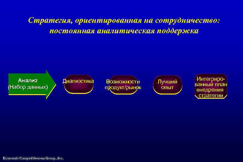 Стратегия, ориентированная на сотрудничество: постоянная аналитическая поддержка Анализ (Набор данных) Диагностика Economic Competitiveness Group,