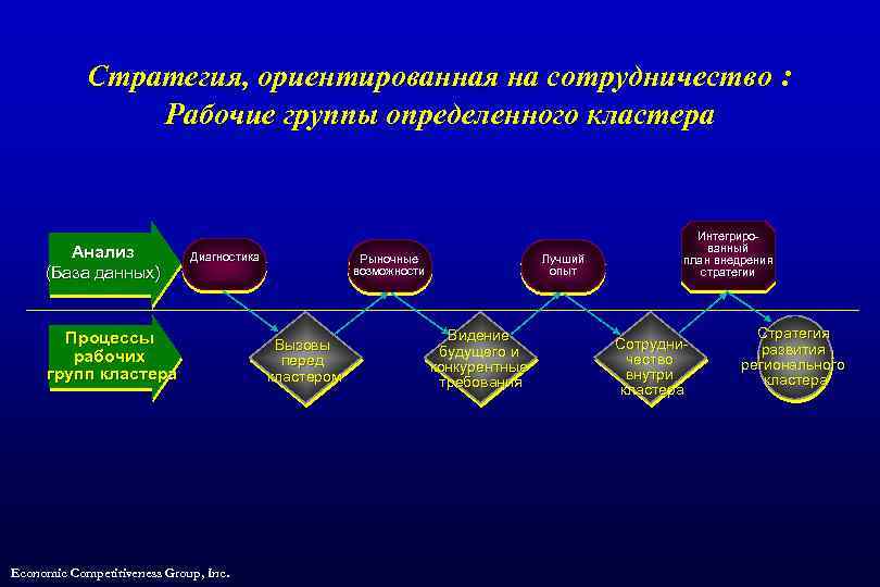 Стратегия, ориентированная на сотрудничество : Рабочие группы определенного кластера Анализ (База данных) Диагностика Процессы