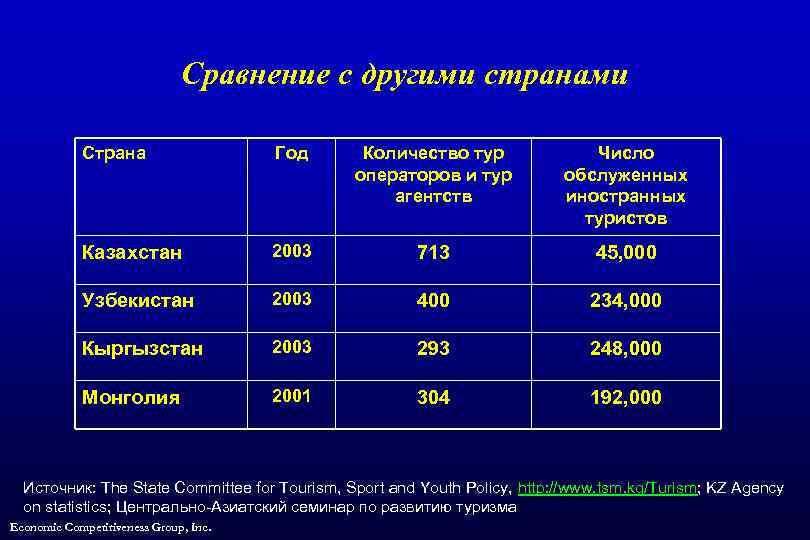 Сравнение с другими странами Страна Год Количество тур операторов и тур агентств Число обслуженных