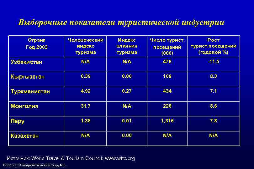 Выборочные показатели туристической индустрии Страна Год 2003 Человеческий индекс туризма Индекс влияния туризма Число