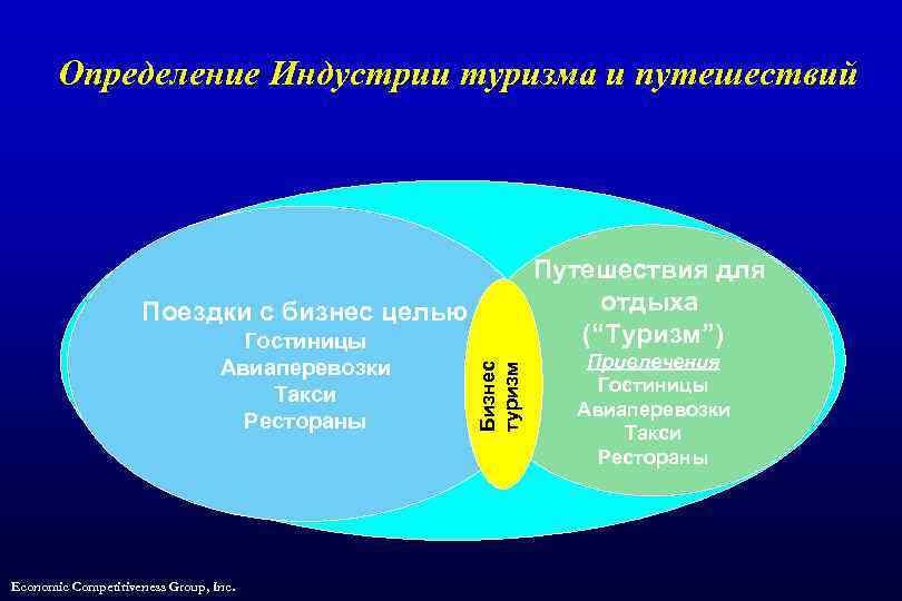 Определение Индустрии туризма и путешествий Путешествия для отдыха (“Туризм”) Гостиницы Авиаперевозки Такси Рестораны Economic