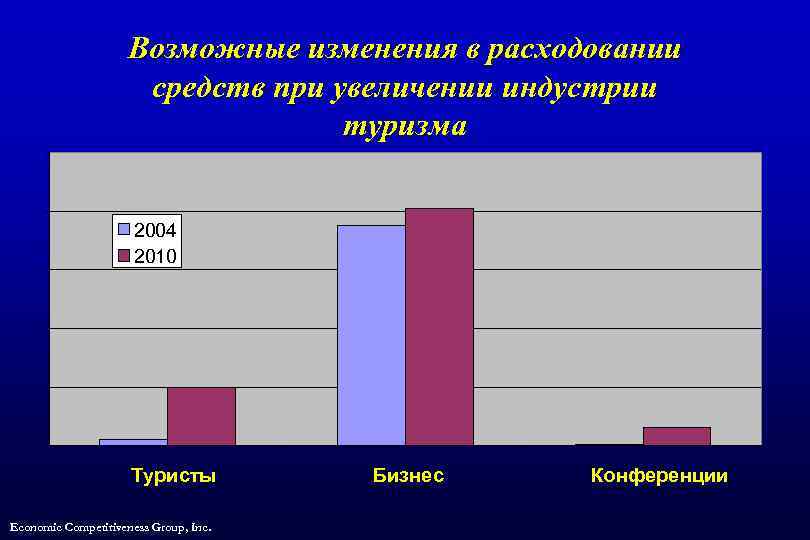 Возможные изменения в расходовании средств при увеличении индустрии туризма 2004 2010 Туристы Economic Competitiveness