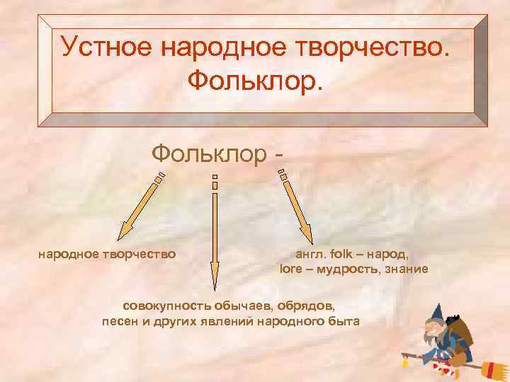 Устное народное творчество. Фольклор - народное творчество англ. folk – народ, lore – мудрость,
