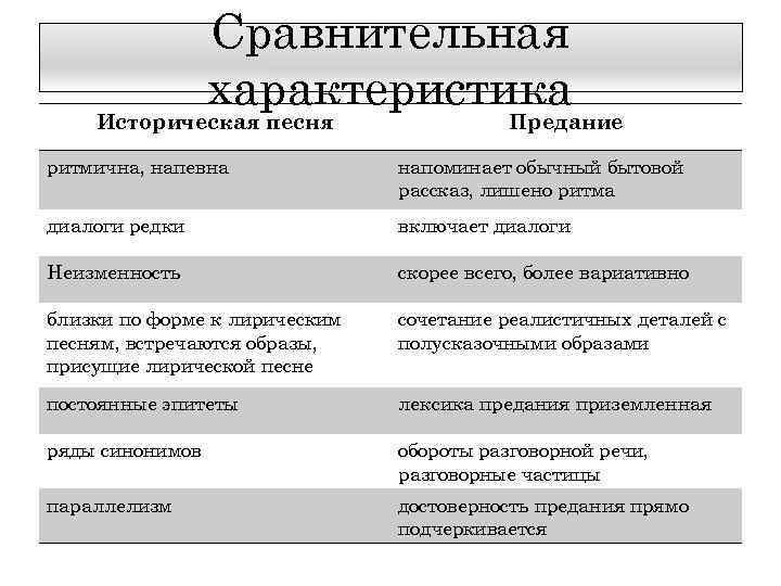 Сравнительная характеристика Историческая песня Предание ритмична, напевна напоминает обычный бытовой рассказ, лишено ритма диалоги