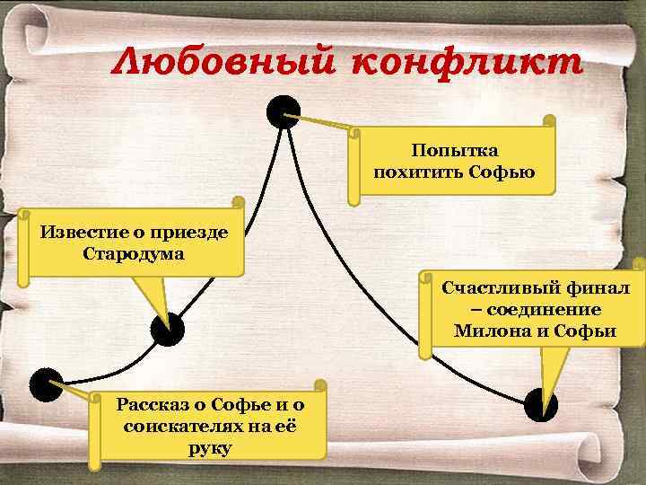 Любовный конфликт Попытка Кульминация похитить Софью Известие о приезде Завязка Стародума Счастливый финал –