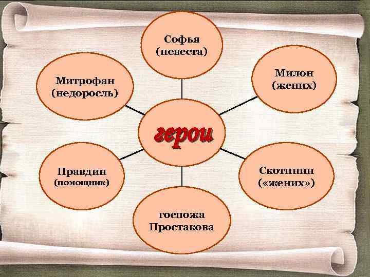 Софья (невеста) Милон (жених) Митрофан (недоросль) герои Скотинин ( «жених» ) Правдин (помощник) госпожа