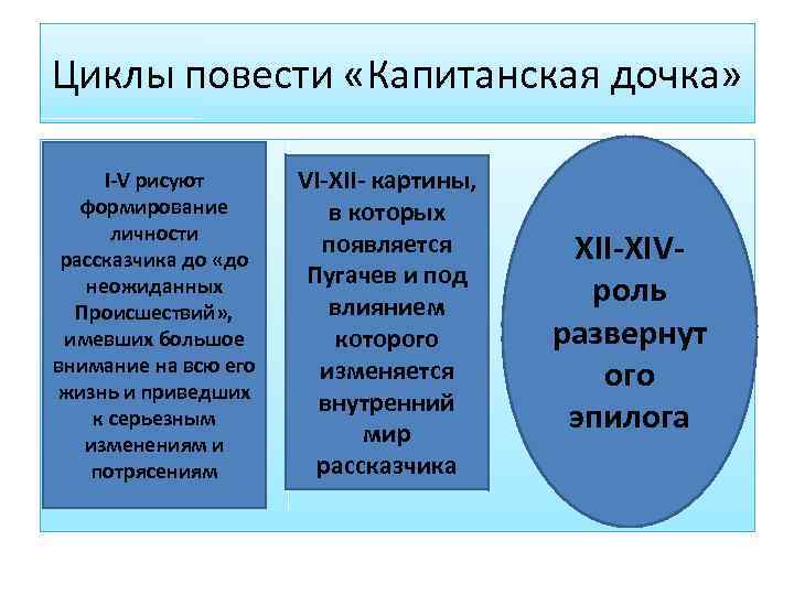 Циклы повести «Капитанская дочка» I-V рисуют формирование личности рассказчика до «до неожиданных Происшествий» ,