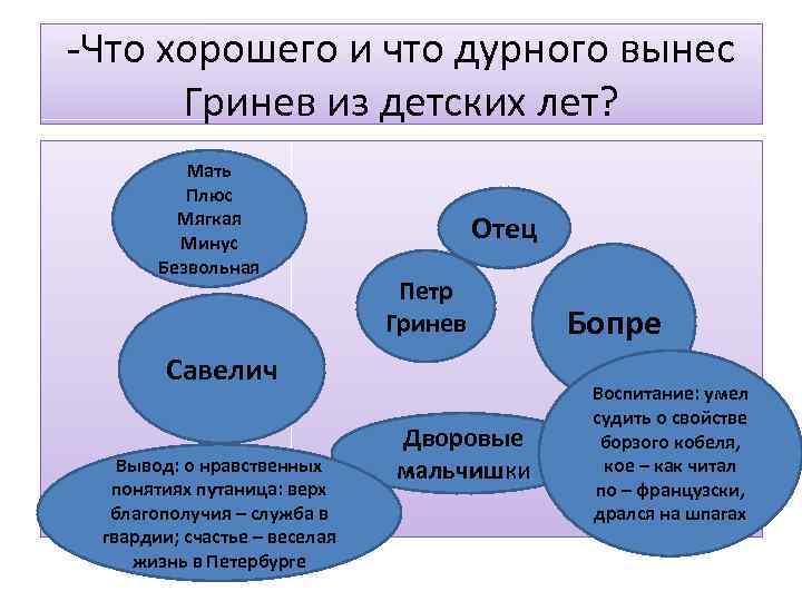 -Что хорошего и что дурного вынес Гринев из детских лет? Мать Плюс Мягкая Минус