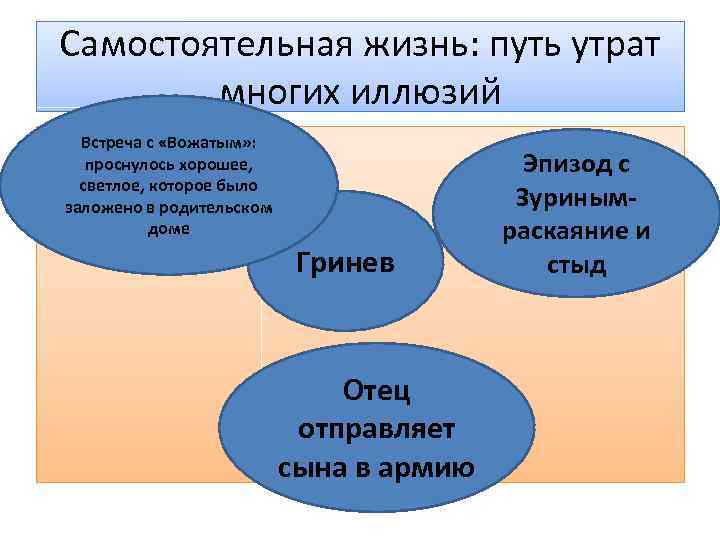 Самостоятельная жизнь: путь утрат многих иллюзий Встреча с «Вожатым» : проснулось хорошее, светлое, которое