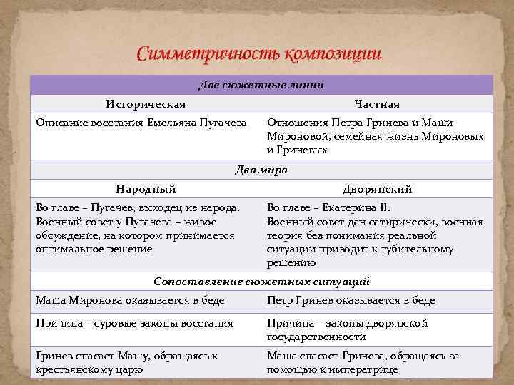 Симметричность композиции Две сюжетные линии Историческая Частная Описание восстания Емельяна Пугачева Отношения Петра Гринева