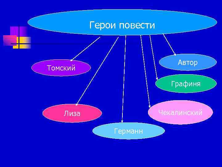 Герои повести Автор Томский Графиня Чекалинский Лиза Германн 