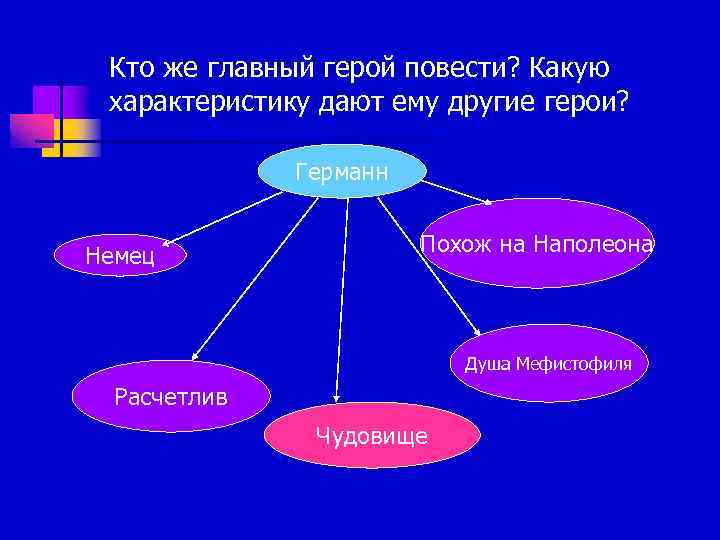 Кто же главный герой повести? Какую характеристику дают ему другие герои? Германн Немец Похож