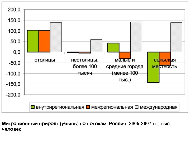 Миграционный прирост (убыль) по потокам, Россия, 2005 -2007 гг. , тыс. человек 