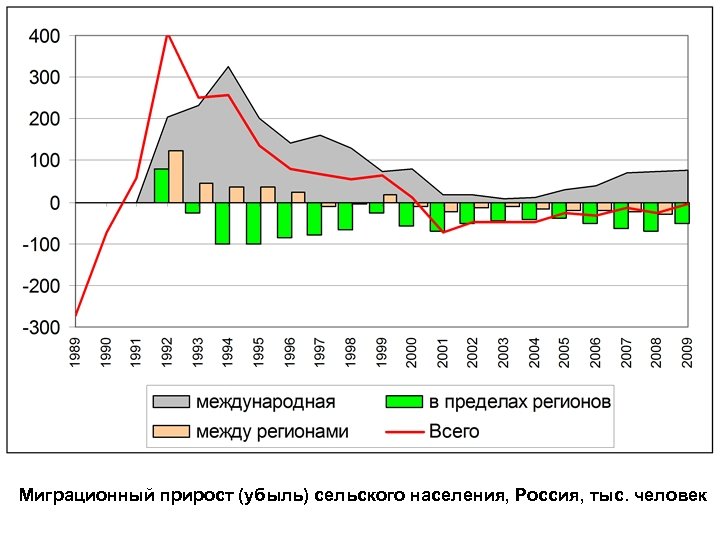 Миграционный прирост (убыль) сельского населения, Россия, тыс. человек 