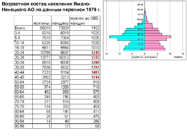 Возрастной состав населения Ямало. Ненецкого АО по данным переписи 1979 г. 