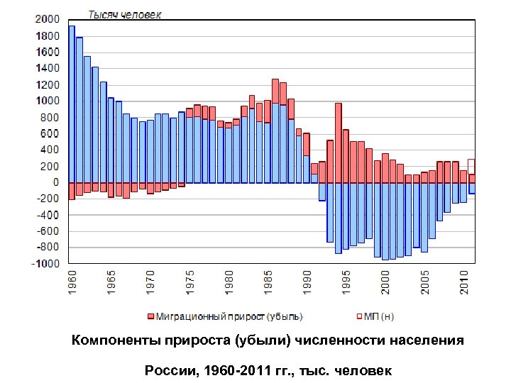Компоненты прироста (убыли) численности населения России, 1960 -2011 гг. , тыс. человек 