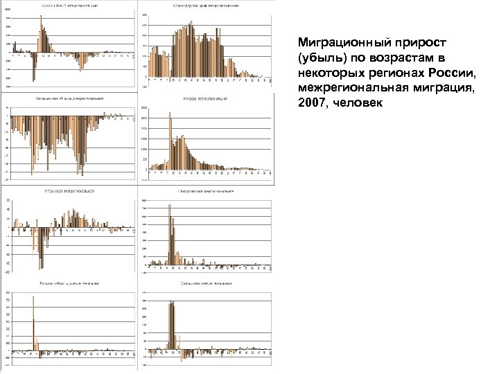 Миграционный прирост (убыль) по возрастам в некоторых регионах России, межрегиональная миграция, 2007, человек 
