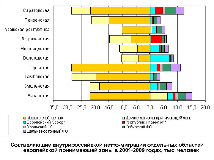 Составляющие внутрироссийской нетто-миграции отдельных областей европейской принимающей зоны в 2001 -2009 годах, тыс. человек