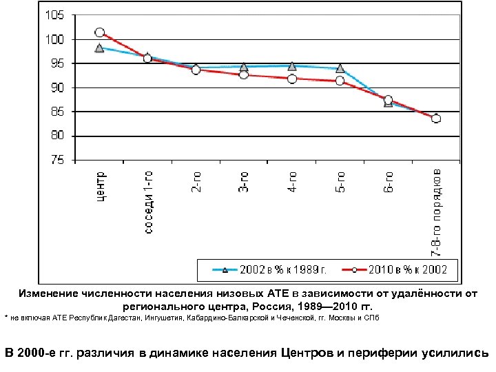 Изменение численности населения низовых АТЕ в зависимости от удалённости от регионального центра, Россия, 1989—