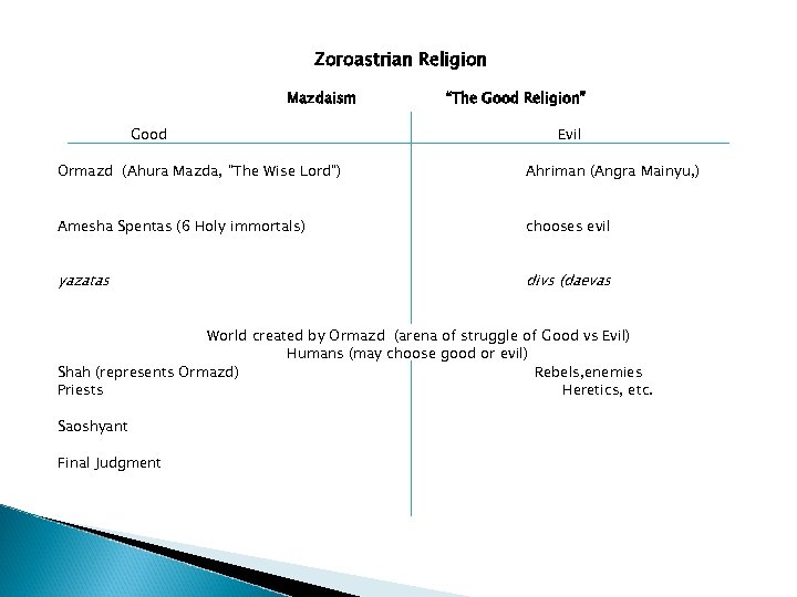 Zoroastrian Religion Mazdaism “The Good Religion” Good Evil Ormazd (Ahura Mazda, “The Wise Lord”)