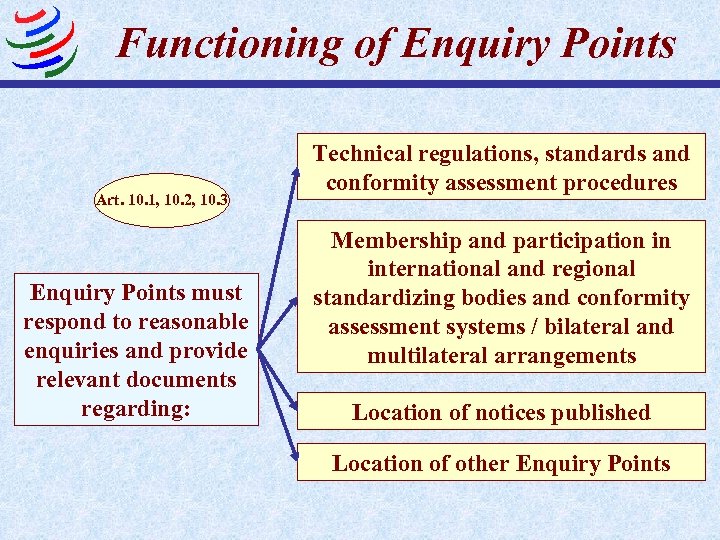 Functioning of Enquiry Points Art. 10. 1, 10. 2, 10. 3 Enquiry Points must