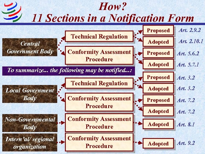 How? 11 Sections in a Notification Form Proposed Art. 2. 9. 2 Adopted Art.