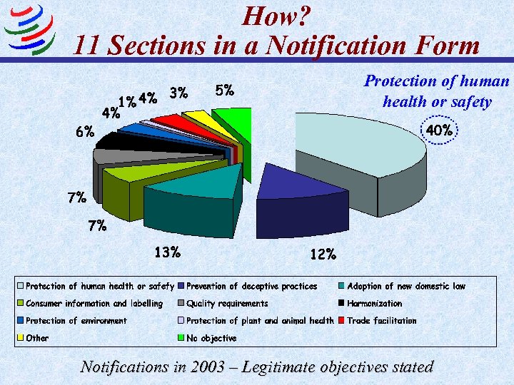 How? 11 Sections in a Notification Form Protection of human health or safety Notifications