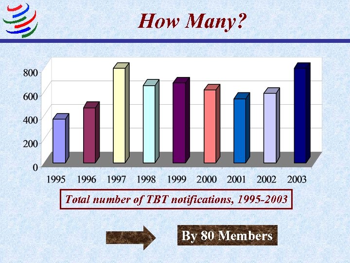 How Many? Total number of TBT notifications, 1995 -2003 By 80 Members 