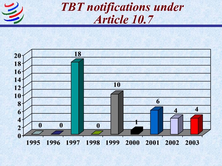 TBT notifications under Article 10. 7 