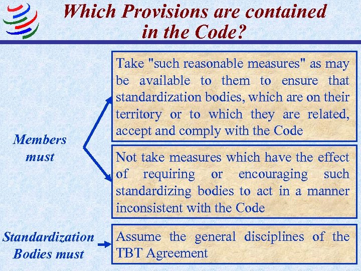 Which Provisions are contained in the Code? Members must Standardization Bodies must Take "such