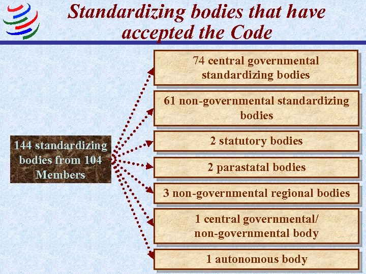 Standardizing bodies that have accepted the Code 74 central governmental standardizing bodies 61 non‑governmental