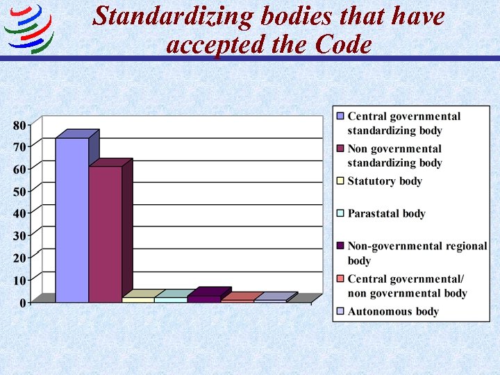 Standardizing bodies that have accepted the Code 