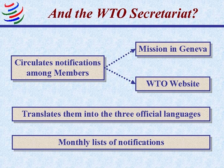 And the WTO Secretariat? Mission in Geneva Circulates notifications among Members WTO Website Translates