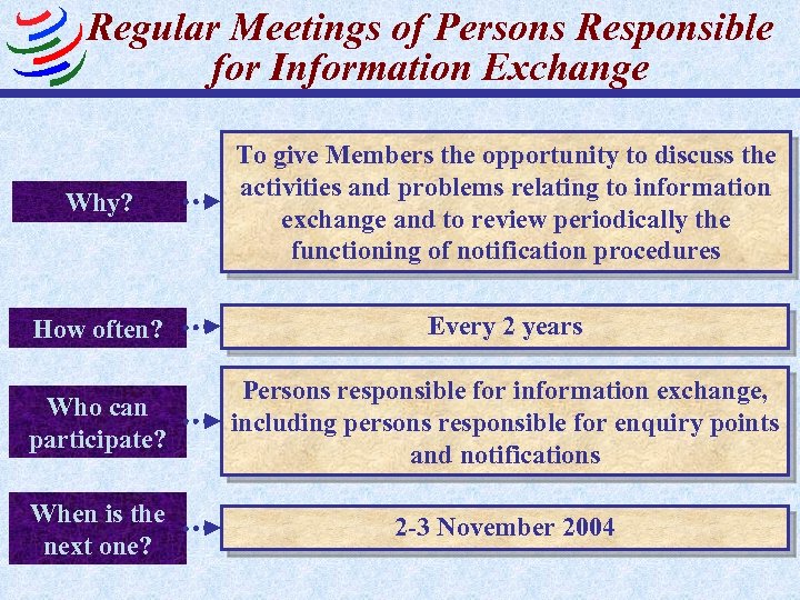 Regular Meetings of Persons Responsible for Information Exchange Why? To give Members the opportunity