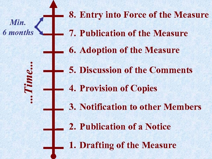 Min. 6 months 8. Entry into Force of the Measure 7. Publication of the