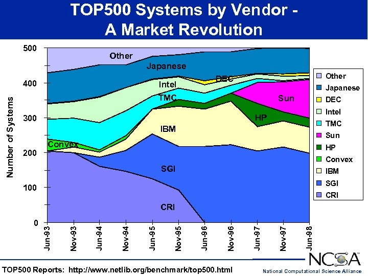 TOP 500 Systems by Vendor A Market Revolution 500 Other Japanese Number of Systems