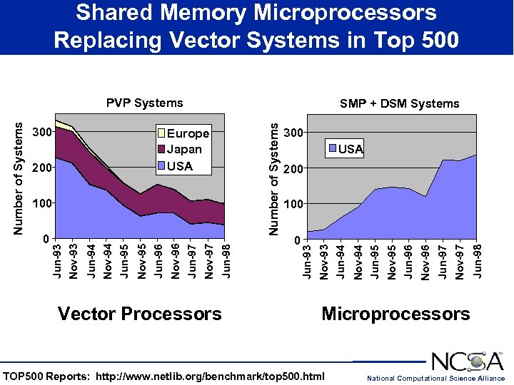 Shared Memory Microprocessors Replacing Vector Systems in Top 500 SMP + DSM Systems Vector