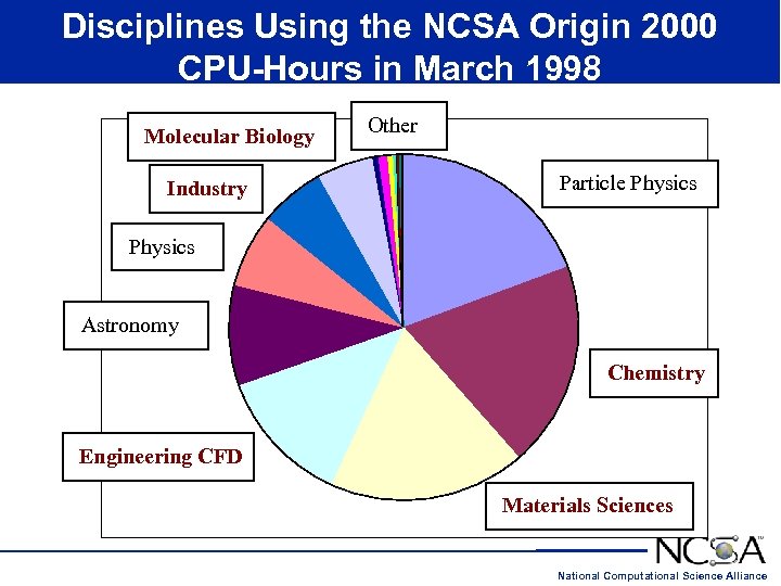 Disciplines Using the NCSA Origin 2000 CPU-Hours in March 1998 Molecular Biology Industry Other