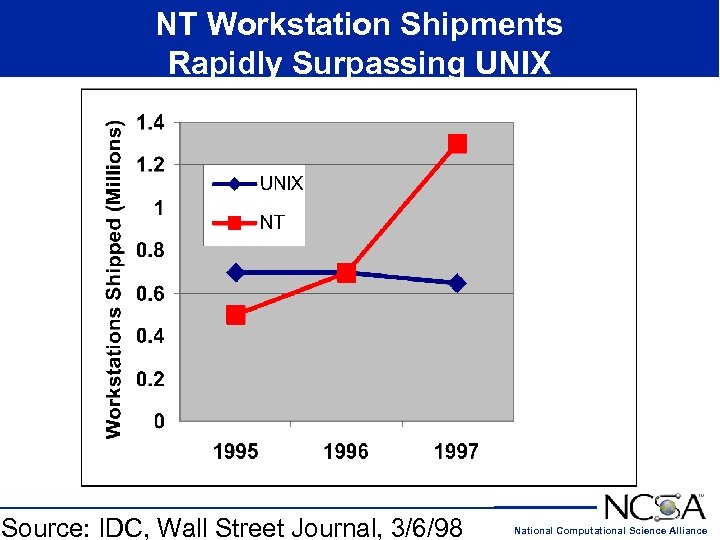 NT Workstation Shipments Rapidly Surpassing UNIX Source: IDC, Wall Street Journal, 3/6/98 National Computational