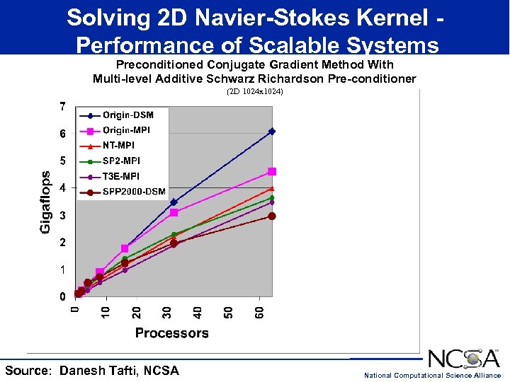 Solving 2 D Navier-Stokes Kernel Performance of Scalable Systems Preconditioned Conjugate Gradient Method With