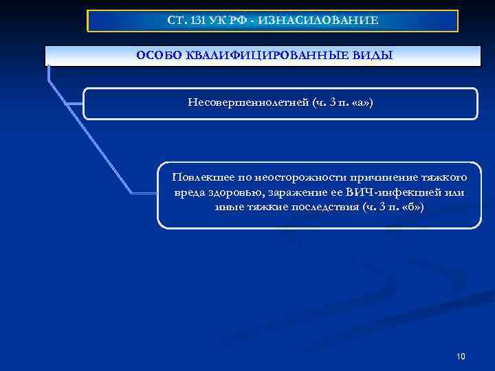 СТ. 131 УК РФ - ИЗНАСИЛОВАНИЕ Кафедра «Уголовно-правовые дисциплины» ОСОБО КВАЛИФИЦИРОВАННЫЕ ВИДЫ Несовершеннолетней (ч.