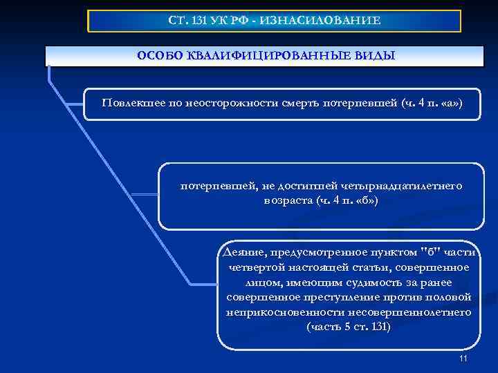 СТ. 131 УК РФ - ИЗНАСИЛОВАНИЕ Кафедра «Уголовно-правовые дисциплины» ОСОБО КВАЛИФИЦИРОВАННЫЕ ВИДЫ Повлекшее по