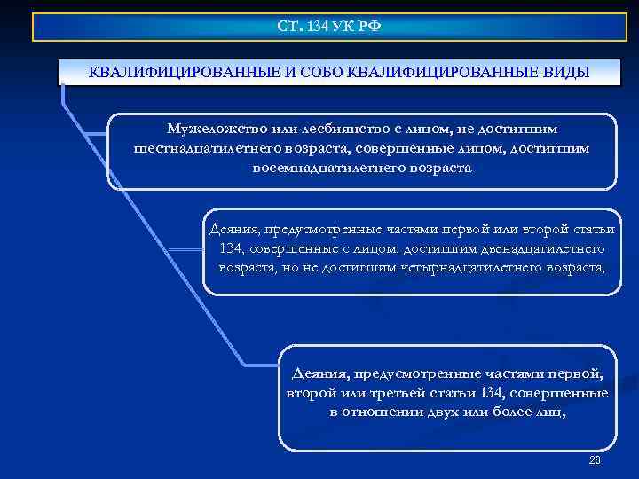 СТ. 134 УК РФ Кафедра «Уголовно-правовые дисциплины» КВАЛИФИЦИРОВАННЫЕ И СОБО КВАЛИФИЦИРОВАННЫЕ ВИДЫ Мужеложство или