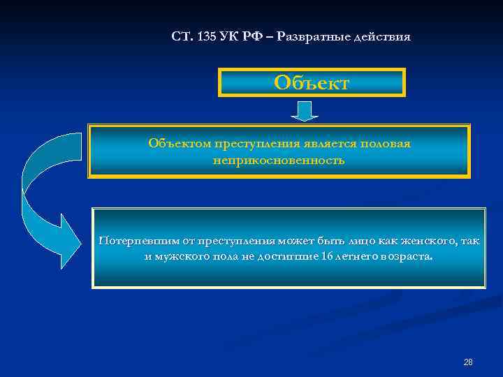 СТ. 135 УК РФ – Развратные действия Объектом преступления является половая неприкосновенность Потерпевшим от