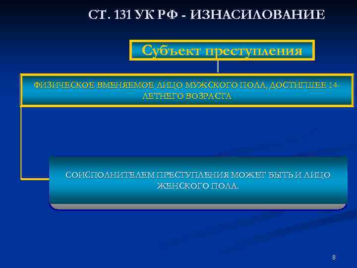 СТ. 131 УК РФ - ИЗНАСИЛОВАНИЕ Субъект преступления ФИЗИЧЕСКОЕ ВМЕНЯЕМОЕ ЛИЦО МУЖСКОГО ПОЛА, ДОСТИГШЕЕ