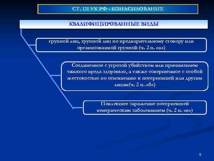 СТ. 131 УК РФ - ИЗНАСИЛОВАНИЕ Кафедра «Уголовно-правовые дисциплины» КВАЛИФИЦИРОВАННЫЕ ВИДЫ группой лиц, группой