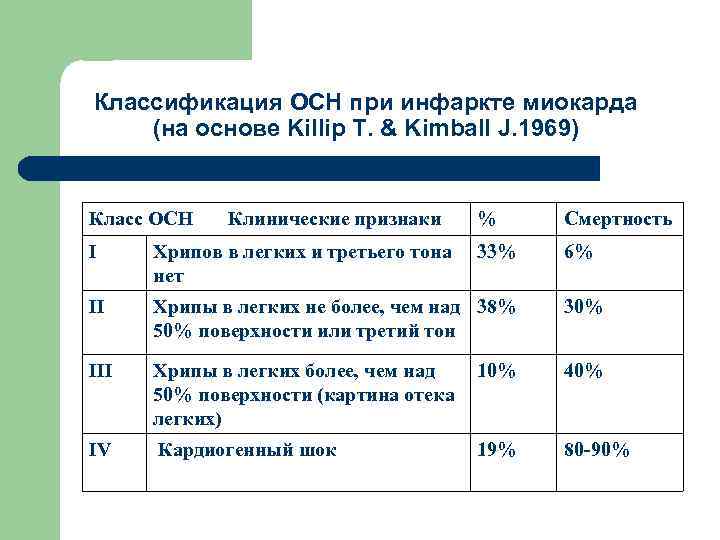 Классификация острой. Классификация сердечной недостаточности по Killip. Классификация острой сердечной недостаточности по Киллипу. Классификация по степени тяжести острая сердечная недостаточность. Класс сердечной недостаточности по классификации Killip.